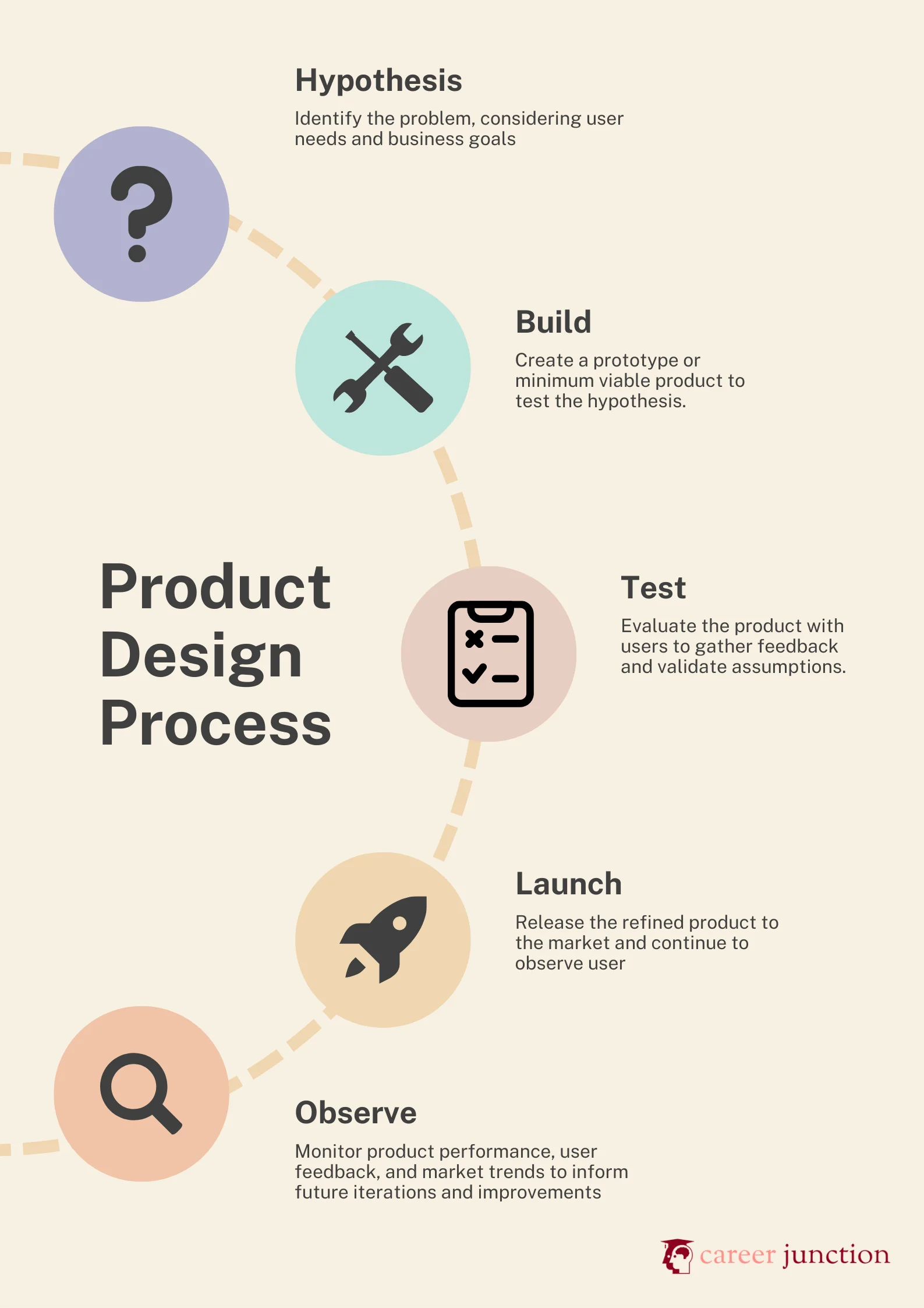 product design process